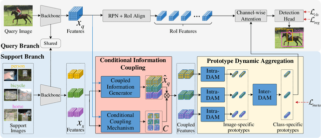Figure 3 for Breaking Immutable: Information-Coupled Prototype Elaboration for Few-Shot Object Detection