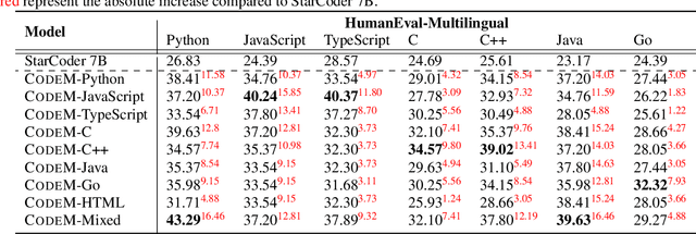 Figure 2 for Can Programming Languages Boost Each Other via Instruction Tuning?