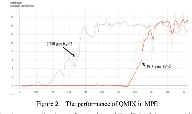 Figure 4 for The Design and Realization of Multi-agent Obstacle Avoidance based on Reinforcement Learning