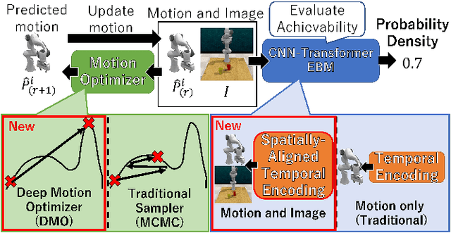 Figure 1 for Data-Driven Stochastic Motion Evaluation and Optimization with Image by Spatially-Aligned Temporal Encoding