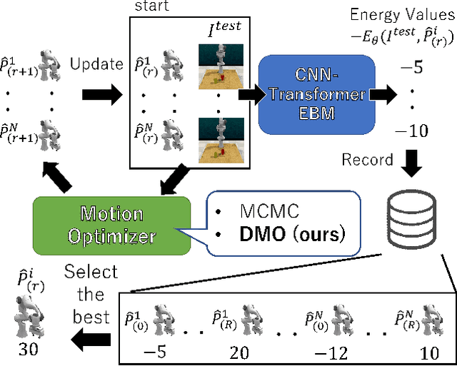 Figure 2 for Data-Driven Stochastic Motion Evaluation and Optimization with Image by Spatially-Aligned Temporal Encoding
