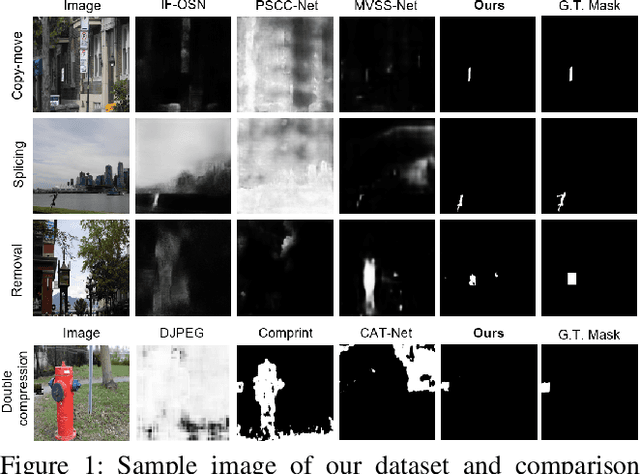 Figure 1 for A New Benchmark and Model for Challenging Image Manipulation Detection