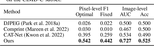 Figure 4 for A New Benchmark and Model for Challenging Image Manipulation Detection