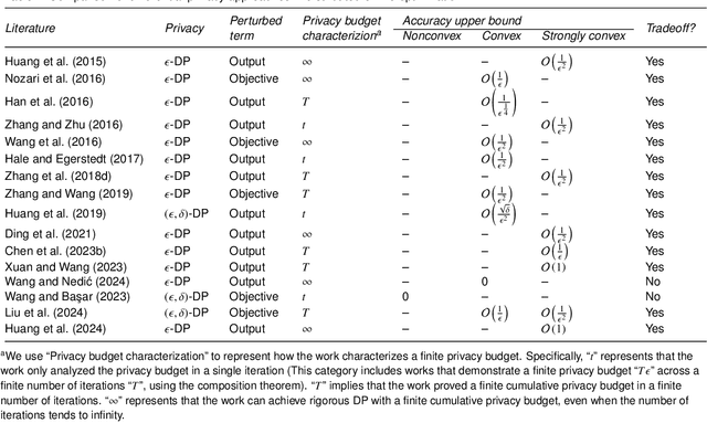 Figure 3 for Privacy-Preserving Distributed Optimization and Learning