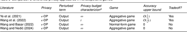 Figure 4 for Privacy-Preserving Distributed Optimization and Learning