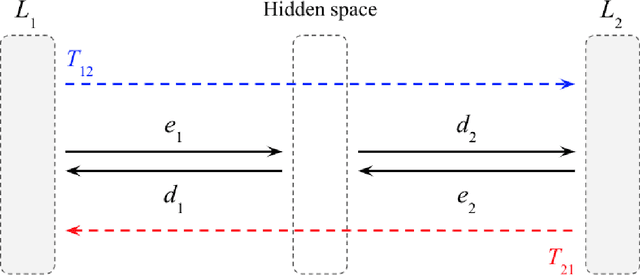 Figure 1 for The Impact of Syntactic and Semantic Proximity on Machine Translation with Back-Translation