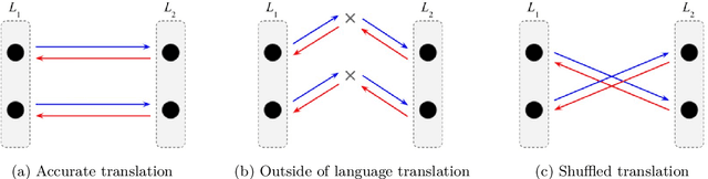 Figure 3 for The Impact of Syntactic and Semantic Proximity on Machine Translation with Back-Translation