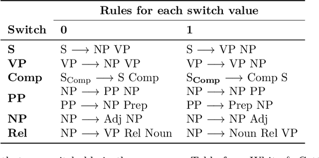 Figure 2 for The Impact of Syntactic and Semantic Proximity on Machine Translation with Back-Translation