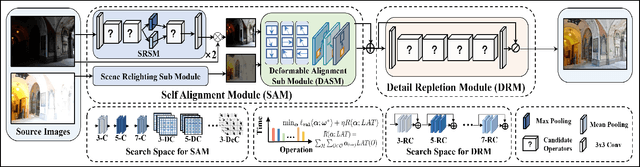 Figure 4 for Embracing Compact and Robust Architectures for Multi-Exposure Image Fusion