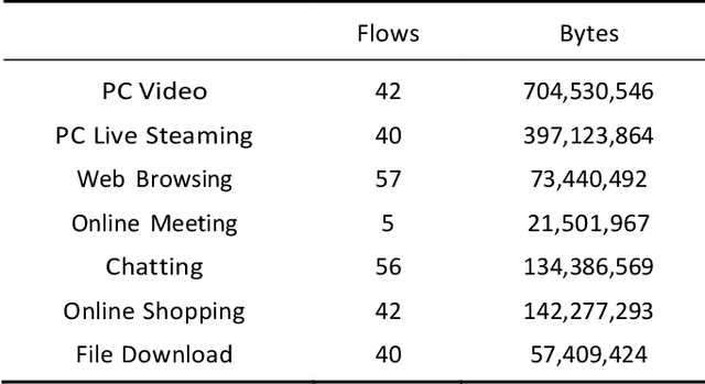 Figure 4 for Video traffic identification with novel feature extraction and selection method