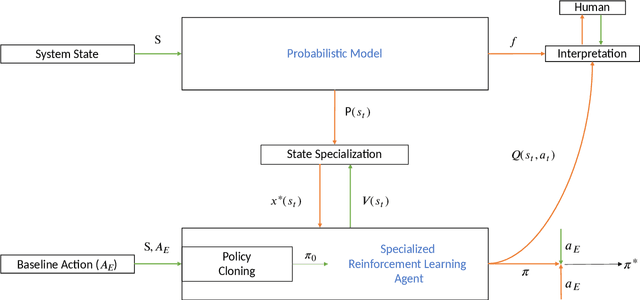 Figure 1 for Hierarchical Framework for Interpretable and Probabilistic Model-Based Safe Reinforcement Learning