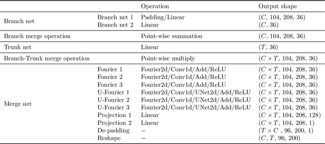 Figure 4 for Fourier-MIONet: Fourier-enhanced multiple-input neural operators for multiphase modeling of geological carbon sequestration