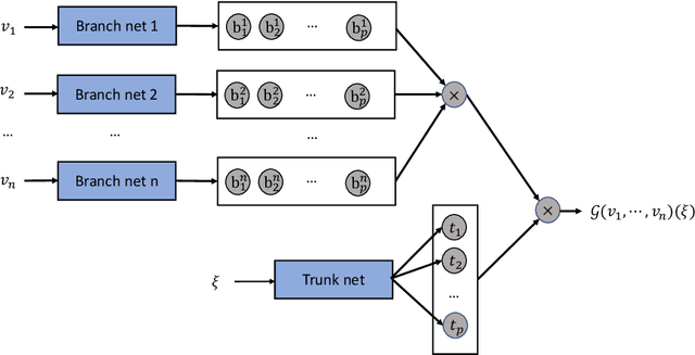 Figure 3 for Fourier-MIONet: Fourier-enhanced multiple-input neural operators for multiphase modeling of geological carbon sequestration