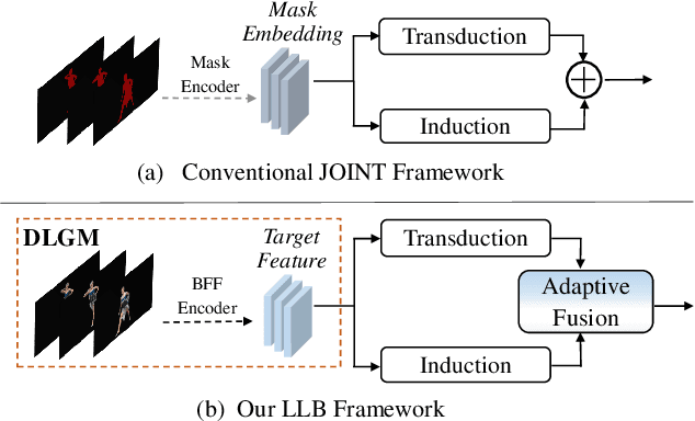 Figure 1 for Learning to Learn Better for Video Object Segmentation