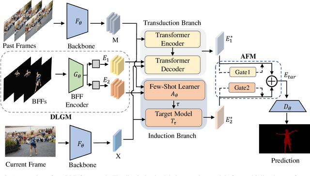 Figure 3 for Learning to Learn Better for Video Object Segmentation