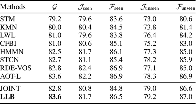 Figure 4 for Learning to Learn Better for Video Object Segmentation