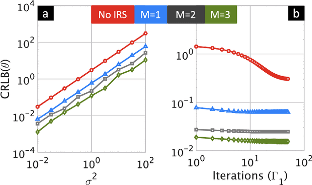 Figure 1 for Joint Waveform and Passive Beamformer Design in Multi-IRS Aided Radar