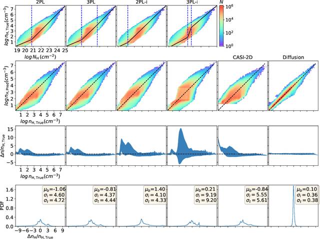 Figure 4 for Denoising Diffusion Probabilistic Models to Predict the Density of Molecular Clouds