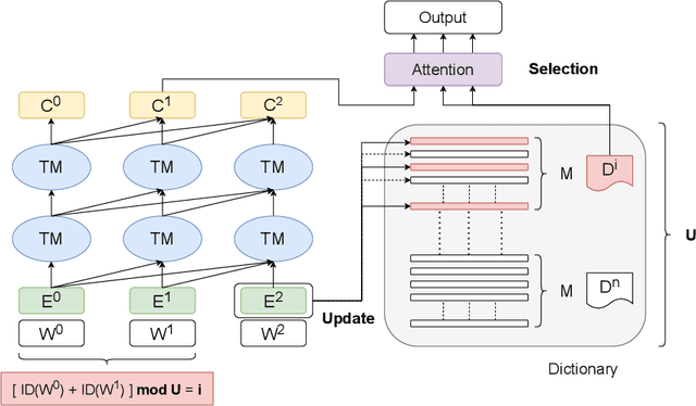 Figure 1 for Memory Augmented Lookup Dictionary based Language Modeling for Automatic Speech Recognition