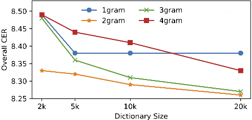 Figure 4 for Memory Augmented Lookup Dictionary based Language Modeling for Automatic Speech Recognition