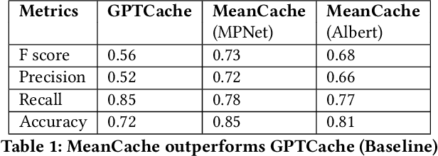 Figure 2 for Privacy-Aware Semantic Cache for Large Language Models