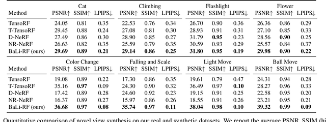 Figure 1 for BaLi-RF: Bandlimited Radiance Fields for Dynamic Scene Modeling