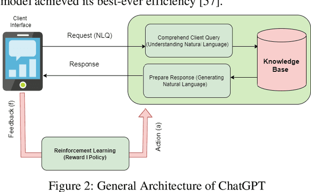 Figure 2 for ChatGPT: Vision and Challenges
