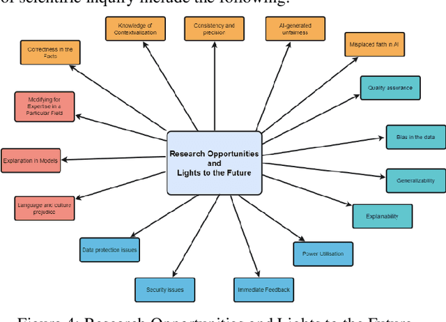 Figure 4 for ChatGPT: Vision and Challenges