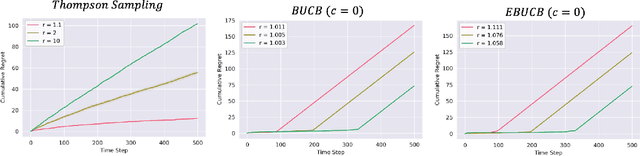 Figure 2 for Generalized Bayesian Upper Confidence Bound with Approximate Inference for Bandit Problems