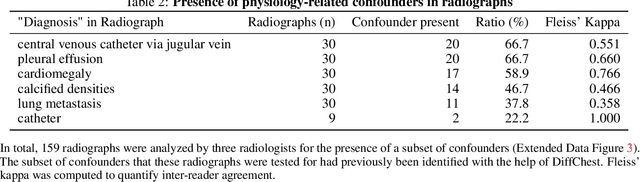 Figure 4 for Reconstruction of Patient-Specific Confounders in AI-based Radiologic Image Interpretation using Generative Pretraining