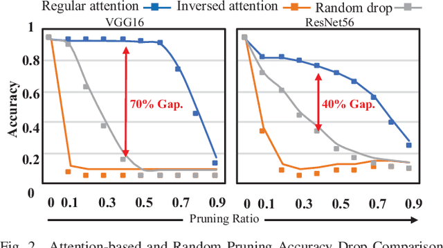 Figure 2 for AntiDote: Attention-based Dynamic Optimization for Neural Network Runtime Efficiency
