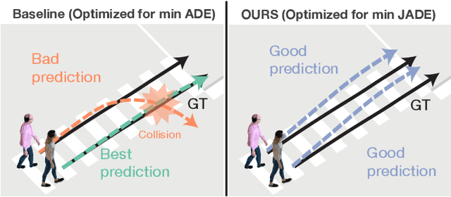 Figure 1 for Joint Metrics Matter: A Better Standard for Trajectory Forecasting
