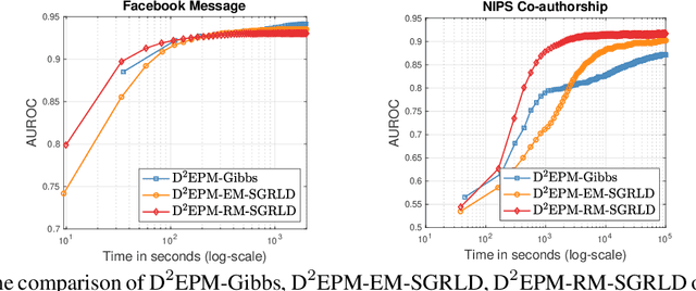 Figure 3 for Scaling up Dynamic Edge Partition Models via Stochastic Gradient MCMC