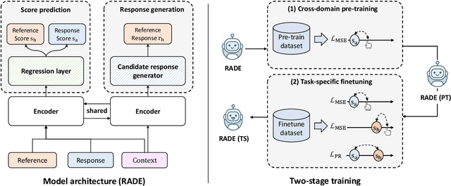Figure 4 for RADE: Reference-Assisted Dialogue Evaluation for Open-Domain Dialogue