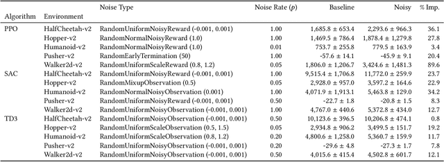 Figure 1 for Simple Noisy Environment Augmentation for Reinforcement Learning