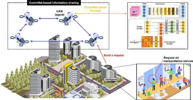 Figure 1 for Multi-Agent Deep Reinforcement Learning for Efficient Passenger Delivery in Urban Air Mobility