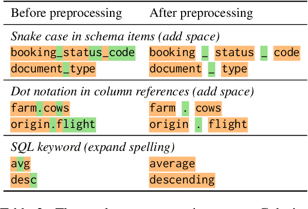 Figure 2 for Improving Generalization in Language Model-Based Text-to-SQL Semantic Parsing: Two Simple Semantic Boundary-Based Techniques
