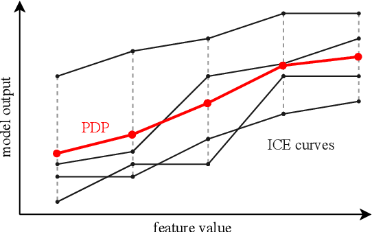 Figure 1 for iPDP: On Partial Dependence Plots in Dynamic Modeling Scenarios