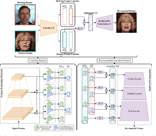 Figure 2 for One-Shot Face Video Re-enactment using Hybrid Latent Spaces of StyleGAN2