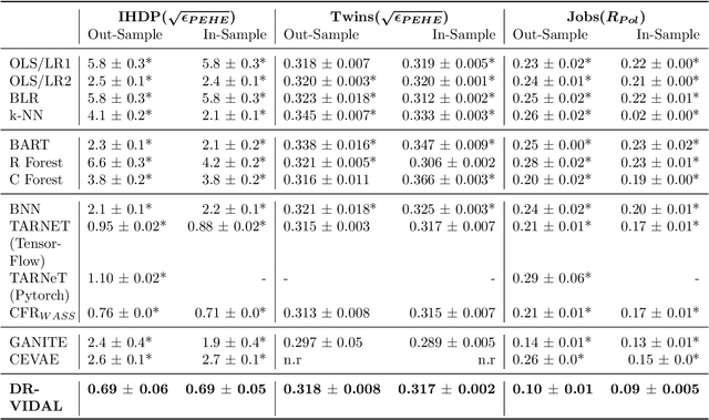 Figure 2 for DR-VIDAL -- Doubly Robust Variational Information-theoretic Deep Adversarial Learning for Counterfactual Prediction and Treatment Effect Estimation on Real World Data