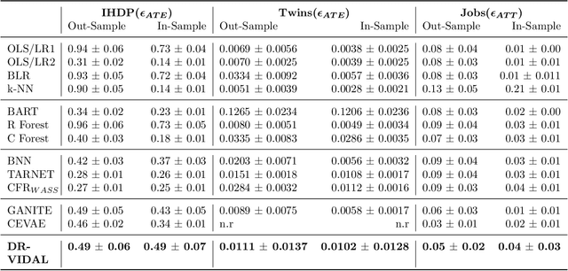 Figure 4 for DR-VIDAL -- Doubly Robust Variational Information-theoretic Deep Adversarial Learning for Counterfactual Prediction and Treatment Effect Estimation on Real World Data