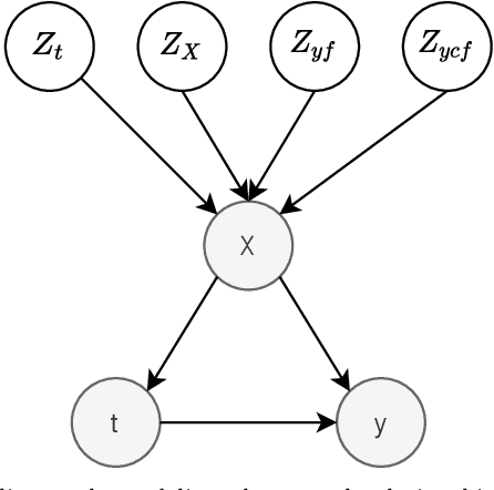 Figure 1 for DR-VIDAL -- Doubly Robust Variational Information-theoretic Deep Adversarial Learning for Counterfactual Prediction and Treatment Effect Estimation on Real World Data