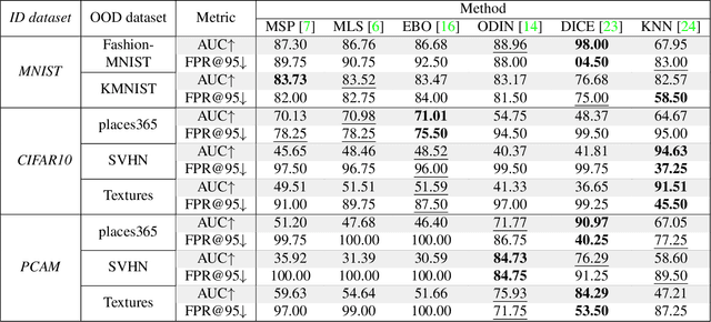 Figure 2 for On the detection of Out-Of-Distribution samples in Multiple Instance Learning