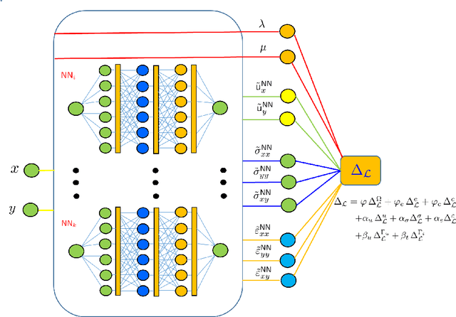 Figure 1 for Physics-aware deep learning framework for linear elasticity