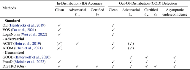 Figure 1 for Diffusion Denoised Smoothing for Certified and Adversarial Robust Out-Of-Distribution Detection