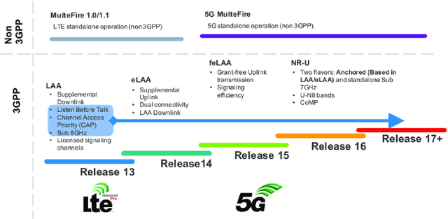 Figure 1 for A Short Overview of 6G V2X Communication Standards