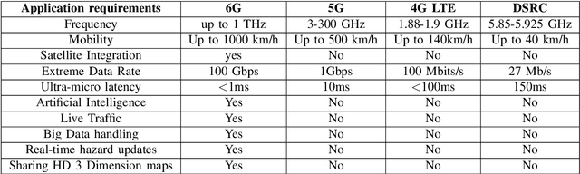 Figure 3 for A Short Overview of 6G V2X Communication Standards