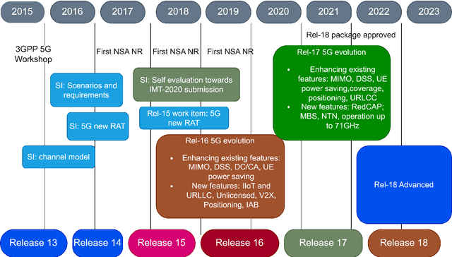 Figure 2 for A Short Overview of 6G V2X Communication Standards