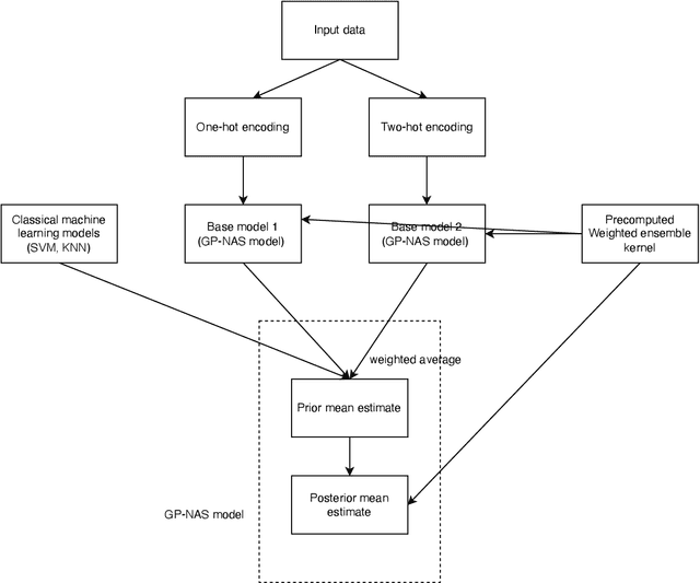 Figure 2 for GP-NAS-ensemble: a model for NAS Performance Prediction