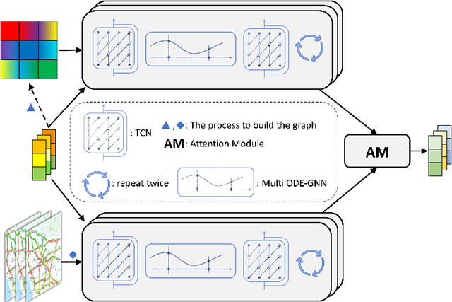 Figure 3 for Graph-based Multi-ODE Neural Networks for Spatio-Temporal Traffic Forecasting